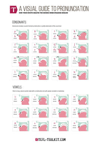 Thumbnail for Visual Guide to Pronunciation Poster | English Pronunciation | Virtual Poster - TEFL-Toolkit.com