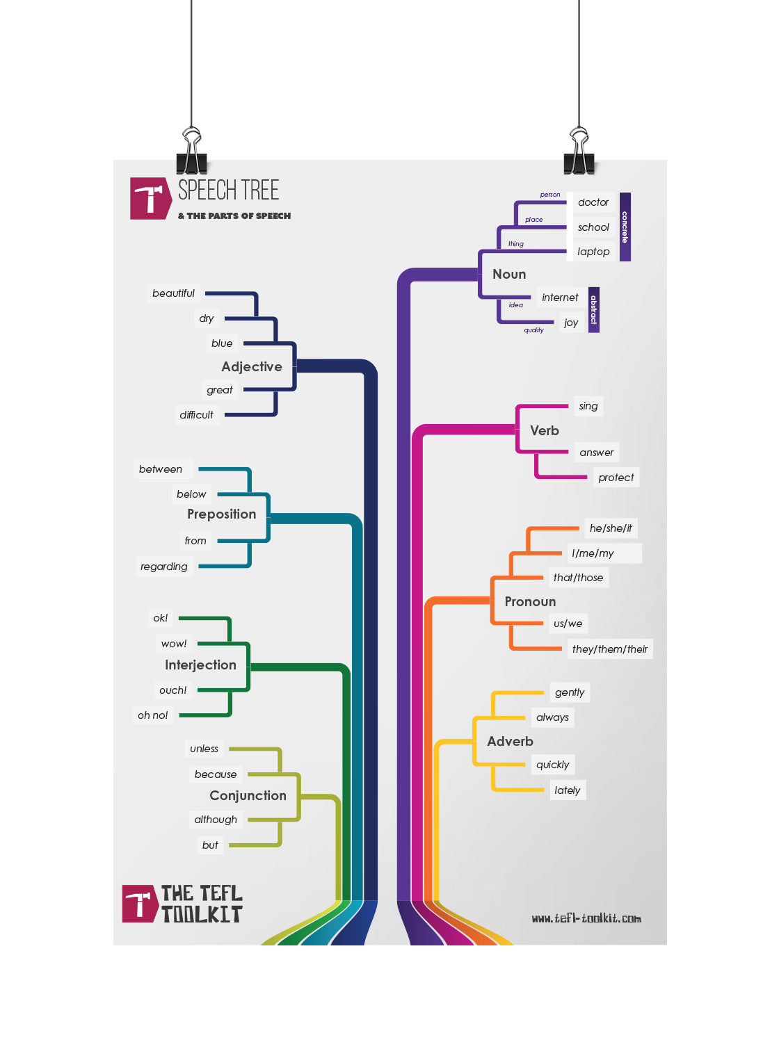 Speech Tree | English Classroom Poster | Virtual Poster - TEFL-Toolkit.com