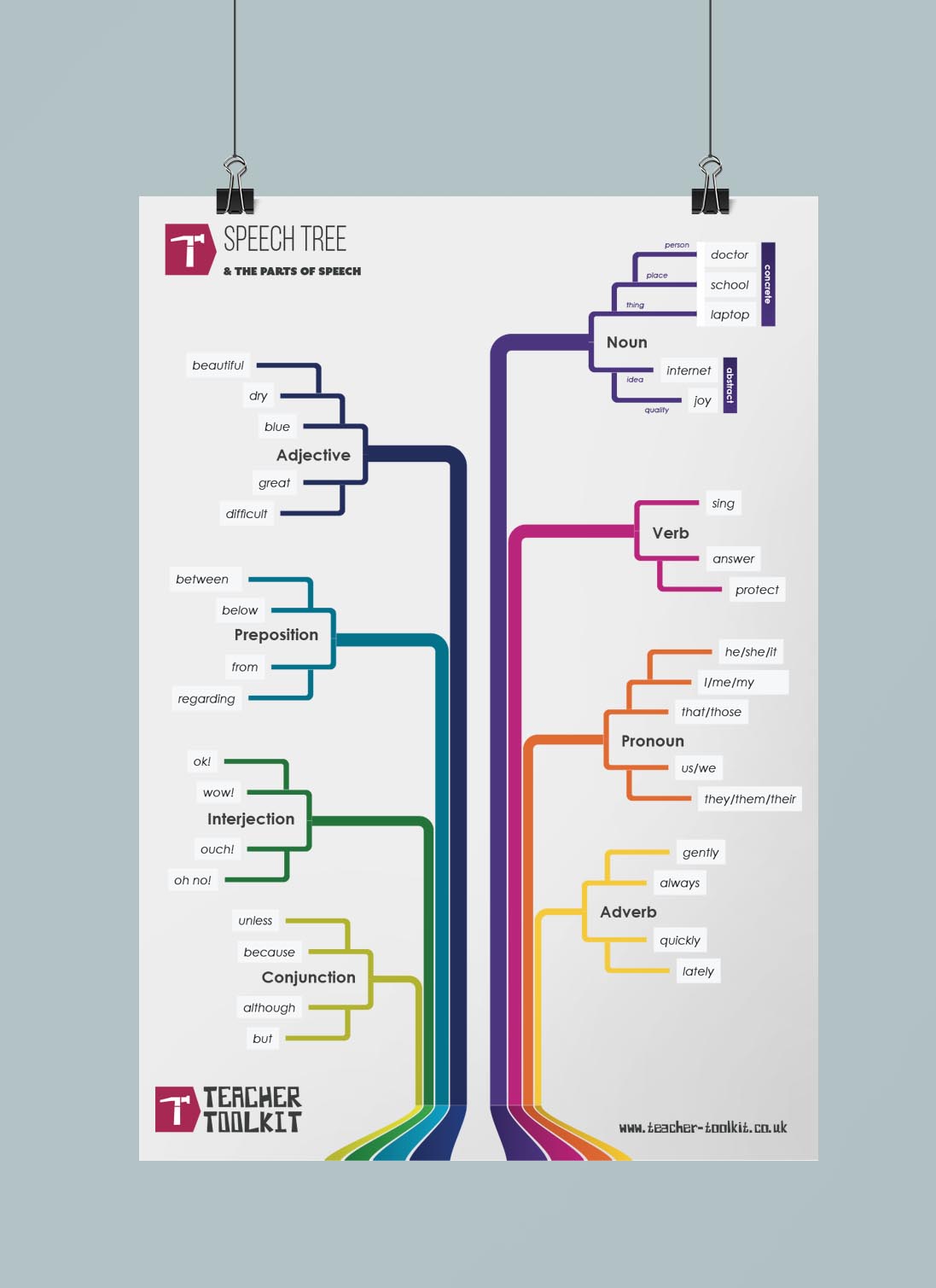 Speech Tree Poster - Teacher-Toolkit.co.uk